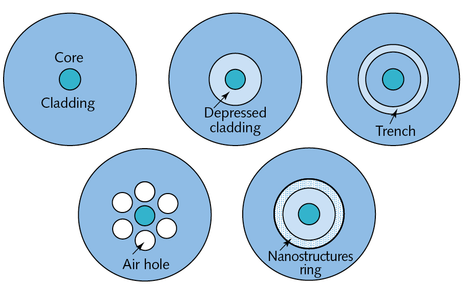 1. Fiber structures used to reduce bend loss and improve light guiding.