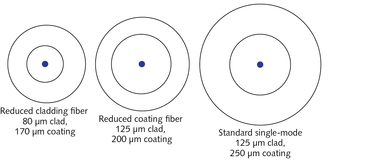 2. How reducing cladding diameter changes size of single-mode fibers with 10 µm cores.