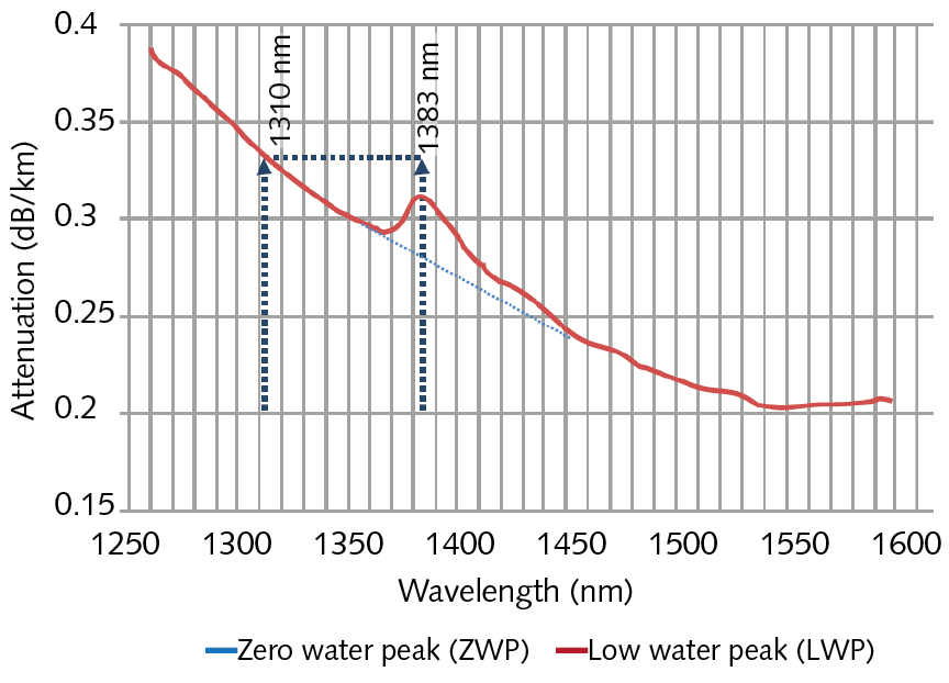 3. Comparison of loss in low-water and zero-water-peak fiber.(Courtesy of Sterlite Technologies)