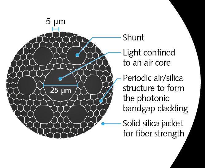 4. Structure of OFS Optics’ hollow-core photonic bandgap fiber, which carries signals at close to the speed of light in vacuum.(Courtesy of OFS Optics)