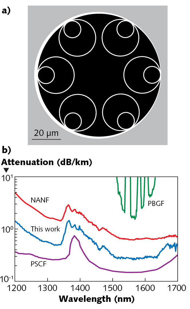 5. Structure of hollow-core NANF fiber with minimum loss at 0.28 dB/km (left) and comparison of its attenuation (blue) between 1200 and 1700 with those of an earlier NANF fiber with minimum of 0.65 dB/km, a pure silica solid-core fiber (purple), and a photonic-bandgap fiber (green).
