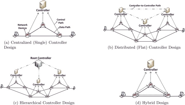 Study: Control Plane Scalability Issues and Software Defined Network (SDN) Approaches - ScienceDirect