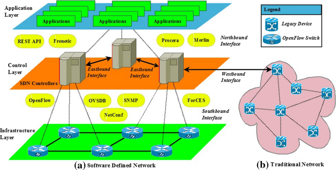 Scalability, consistency, reliability and security in SDN controllers: A study of different SDN controllers |  SpringerLink