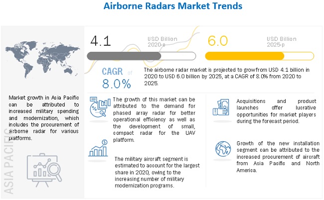 Air Radar Market Forecast to 2025 Air radar market