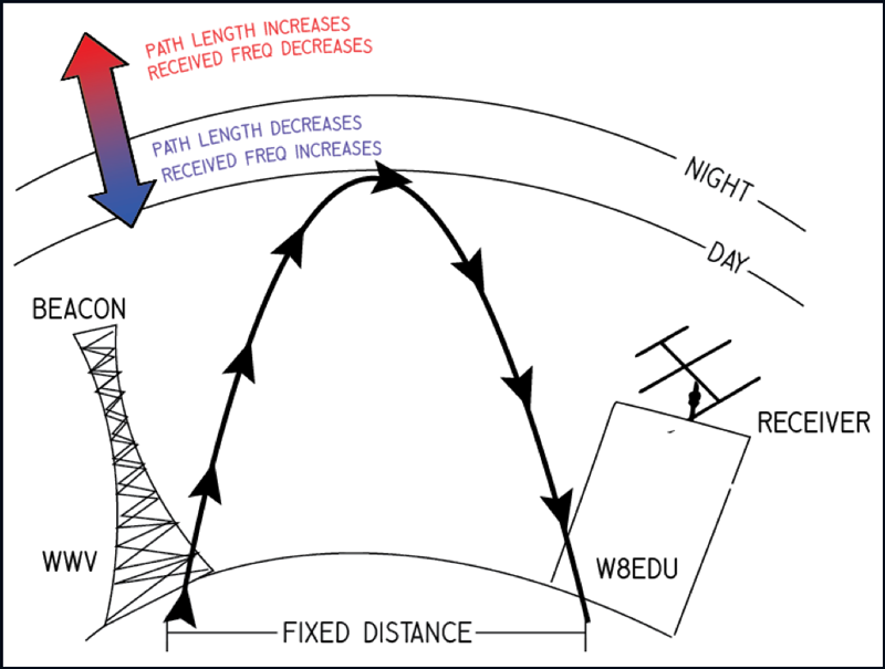 Illustration of a radio signal reflecting off the ionosphere
