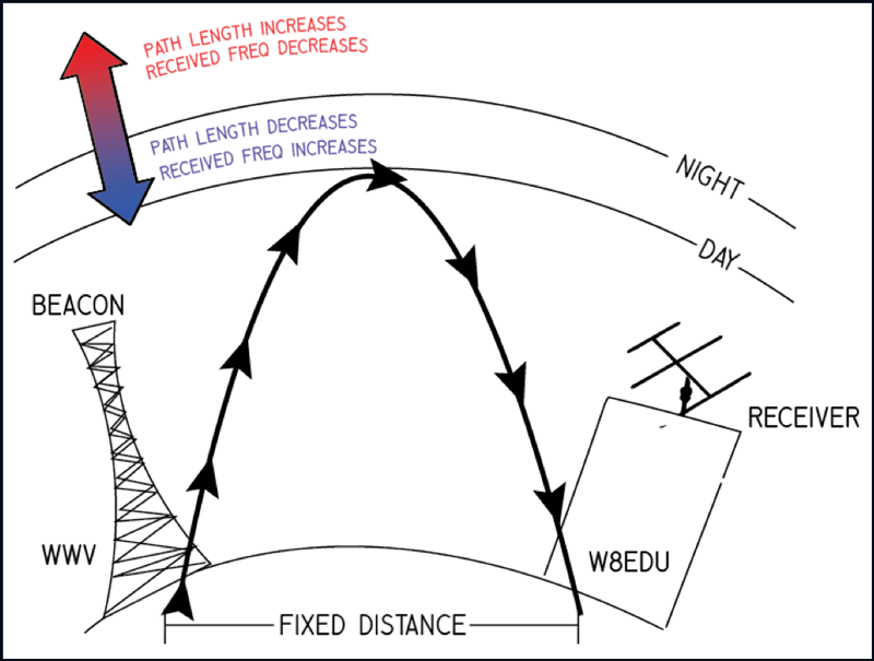 Illustration of a radio signal reflecting off the ionosphere Illustration of a radio signal reflecting off the ionosphere