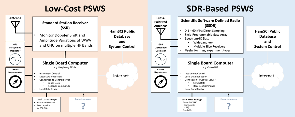 Figure comparing low-cost and software-defined personal space weather stations Figure comparing of low-cost and software-defined personal space weather stations