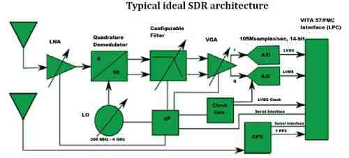 What do I need for SDR radio?