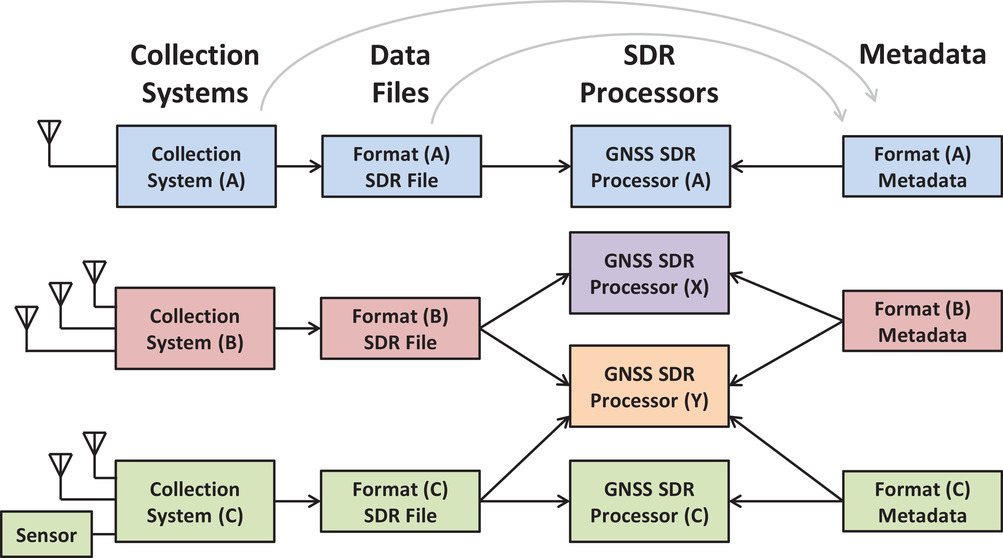Illustration of ad-hoc metadata exchange between SDR data creators and users.  (Image: NAVIGATION)