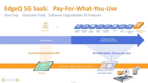 EdgeQ's new service model is the first in the chip industry to scale price, performance and performance as a function of need and usage. (Graphics: Business Wire)