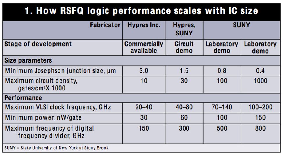 how RSFQ logic performance scales with IC size