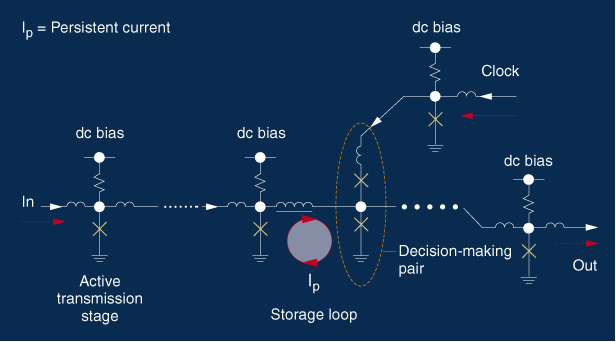 The transfer block moves pulses from one device to another.