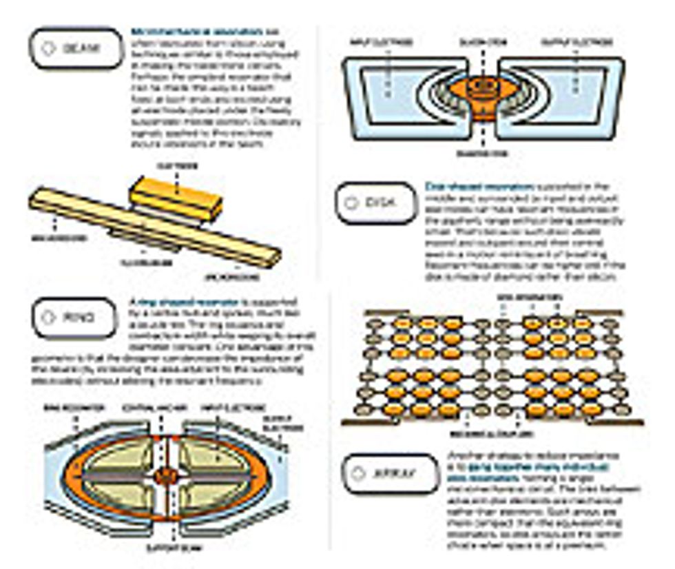 micromechanical resonators