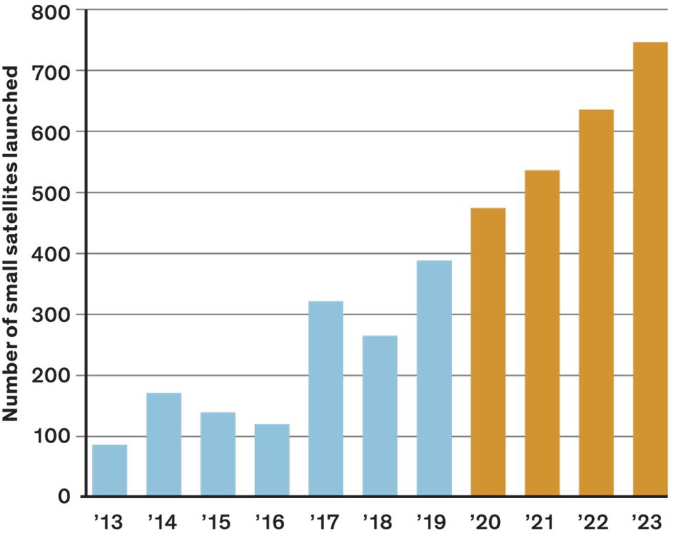 A chart showing the number of newly launched small satellites weighing 50 kilograms or less rises every year