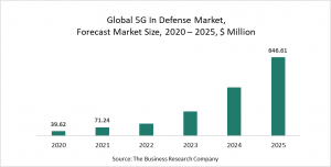 5G Defense Market Report 2021: Growth and Change of COVID-19