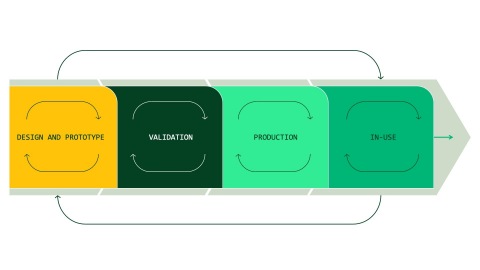 The NI software approach creates a more complete enterprise data and insight chain by collecting and linking data that accelerates digital transformation, allowing customers to optimize every step of the product lifecycle (Graphics: Business Wire)