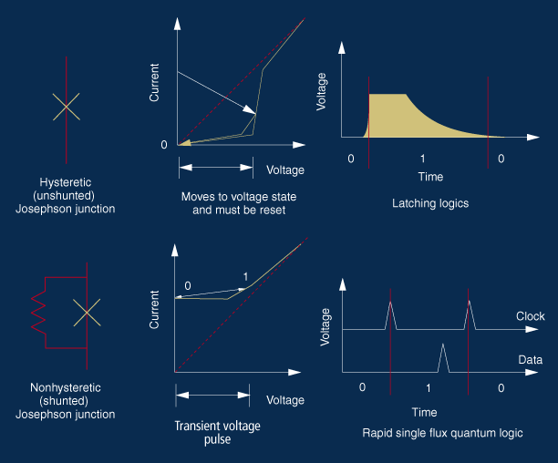 Josephson junctions switch from electron-pair tunneling current at zero voltage to a resistive state of single-electron tunneling