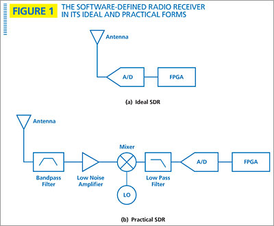 Figure 1: The software-defined radio receiver in its ideal and practical forms
