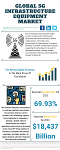 5G Infrastructure Equipment Market Report