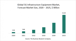5G Infrastructure Equipment Market Report 2021: Growth and Change of COVID 19 by 2030