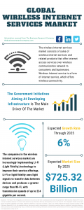 Wireless Internet Services Market Report 2021: Impact and Recovery of COVID 19 to 2030