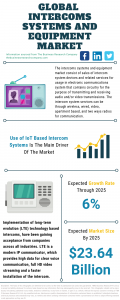 Report on the market of intercom systems and equipment