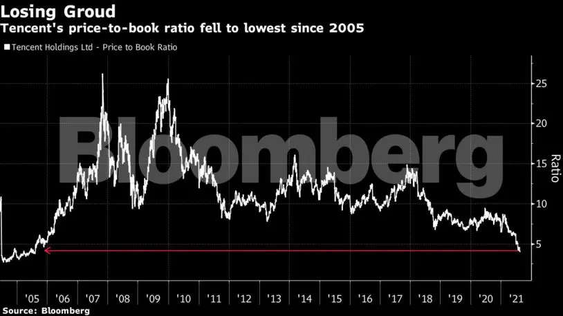 Even after $ 1.5 trillion, Chinese technology retailers are seeing more pain