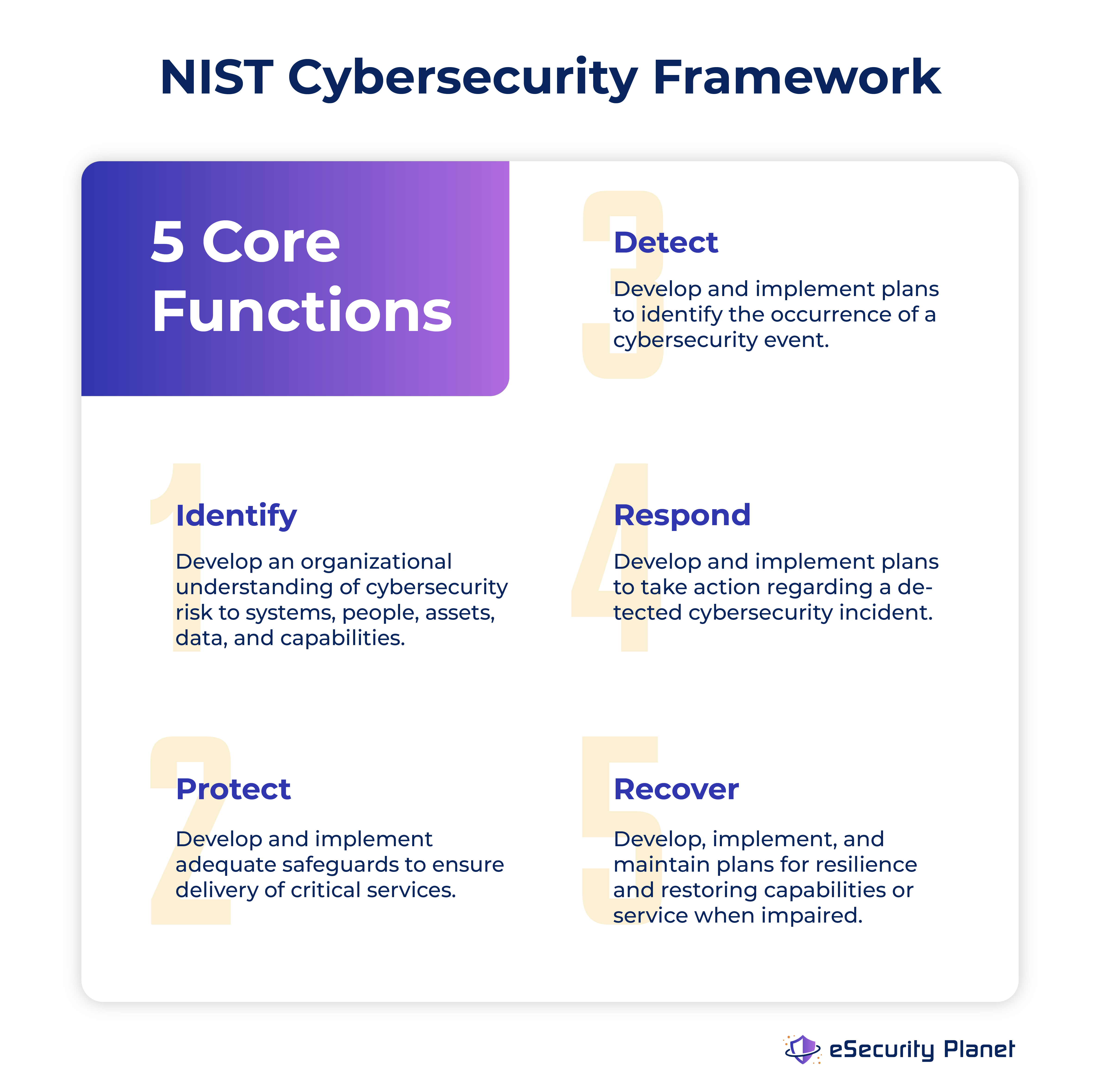 A graphic image showing the 5 core functions provided by the NIST Cybersecurity Framework are 1. Identify, 2. Protect, 3. Detect, 4. Respond, and 5. Recover.