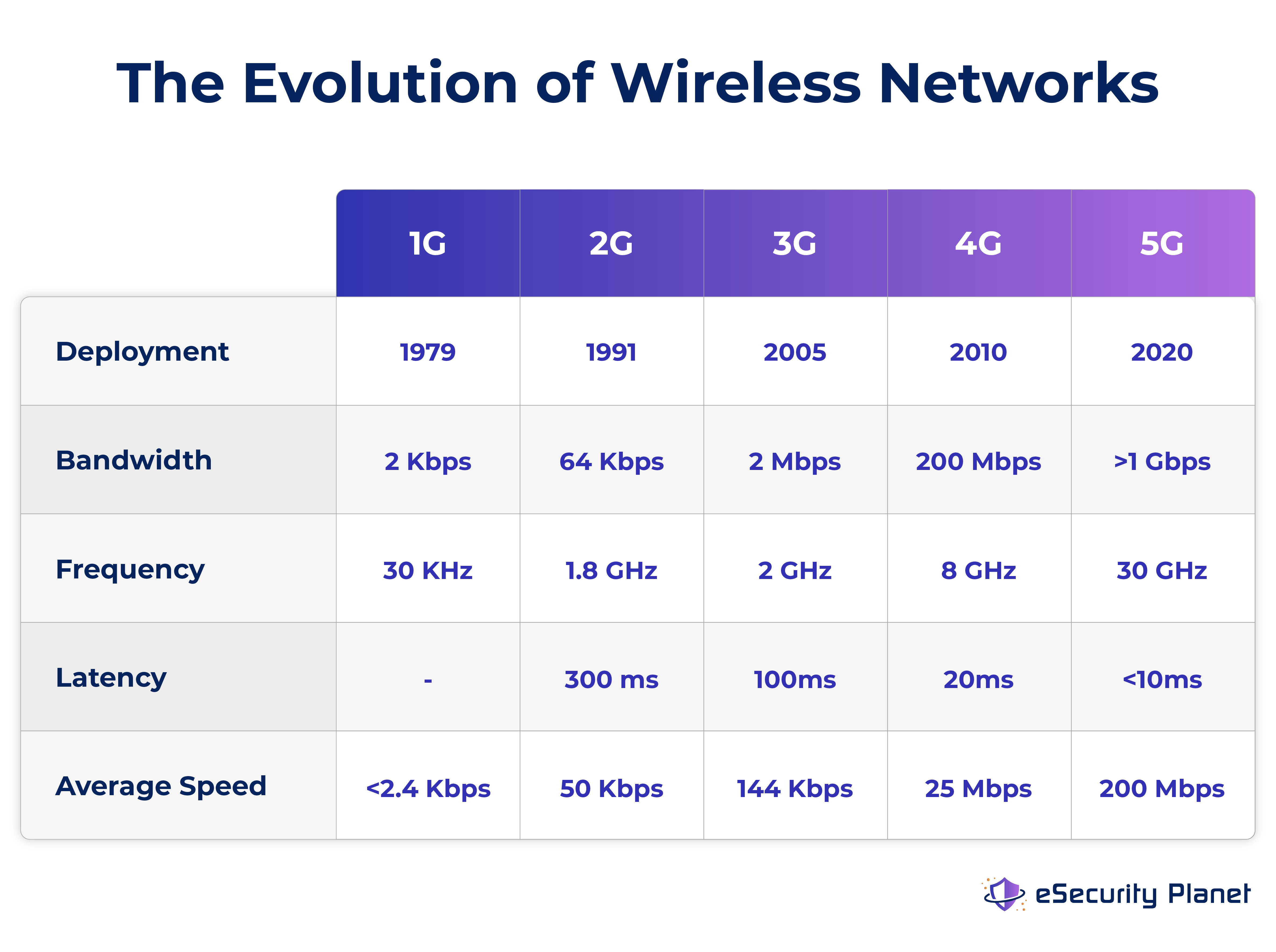 A graphic showing how wireless networks evolved over the years in terms of bandwidth, frequency, latency, and average speed. 5G is the newest generation of telecommunication networks for wireless devices.