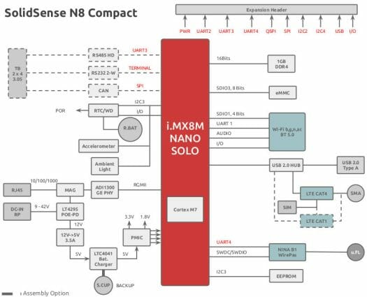 Compact block diagram of SolidRun N8 IoT