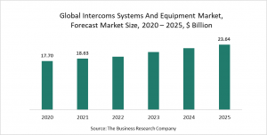 The report on the market of intercom systems and equipment of the business research company for 2021 - Impact and recovery of COVID -19