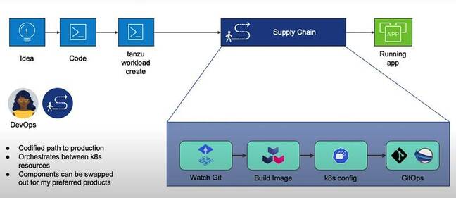 The Tanzu application platform aims to control the software supply chain to ensure security as well as simplify deployment