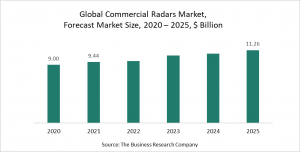 Commercial Radar Market Report 2021 - Impact and Recovery of COVID-19