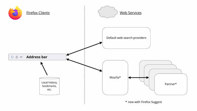 Firefox Suggest a data stream showing how data is now flowing to Mozilla and its partners, as well as to the search engine Firefox Suggest a data stream showing how data is now flowing to Mozilla and its partners, as well as to the search engine
