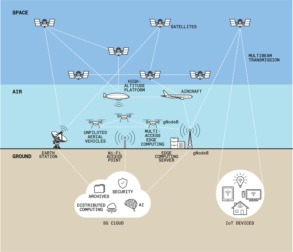 Illustration of satellites and other elements and how they are all connected.