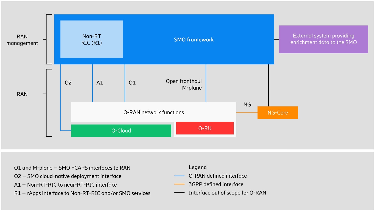 O-RAN Alliance - Open RAN architecture