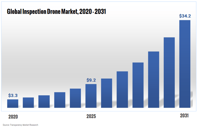 Global Inspection Drone Market