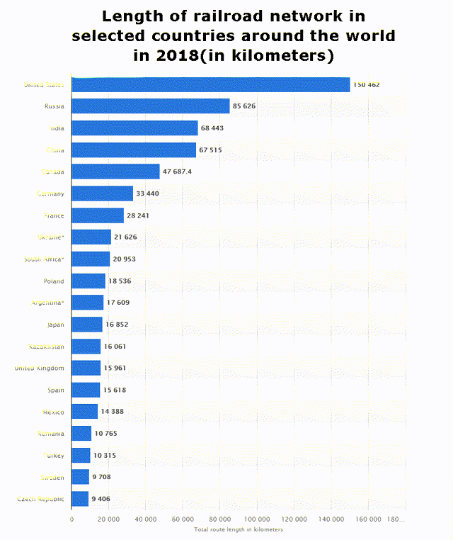 Length of rail track in selected countries