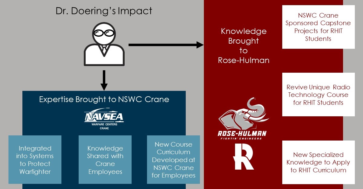 Figure 3: Graphic showing Dr.  Doering's impact to NSWC Crane and RHIT