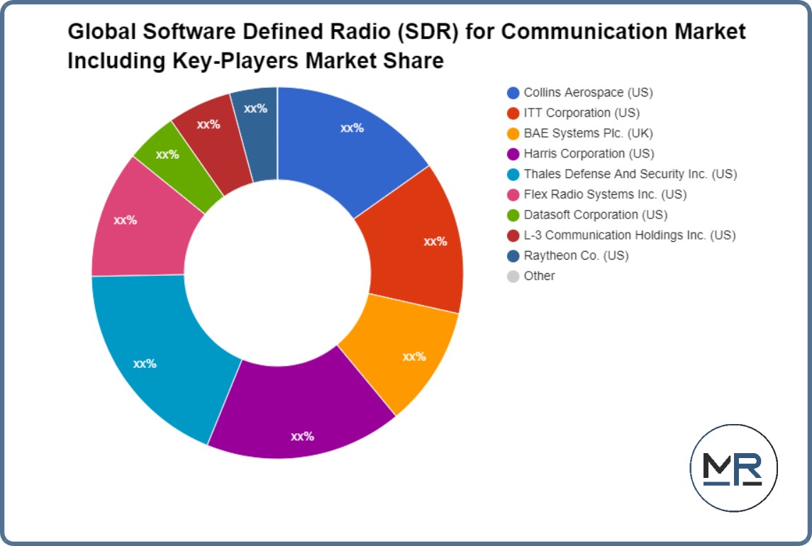 Global Software Defined Radio (SDR) for Communication Market