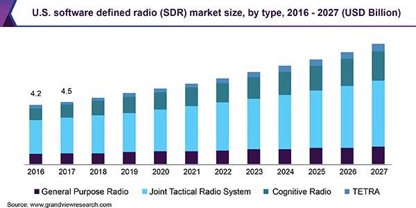 US software defined radio (SDR) market size, by type, 2016 - 2027 (USD Billion)
