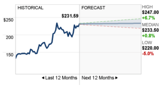 Price-forecasts