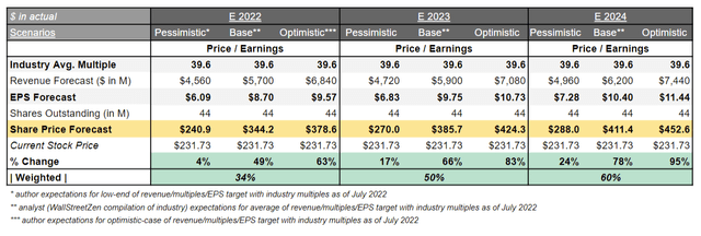 Valuation of ESLT