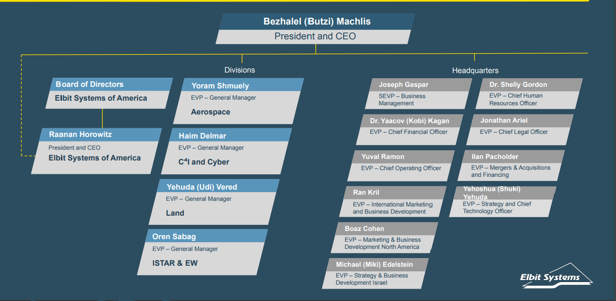 Elbit's management breakdown