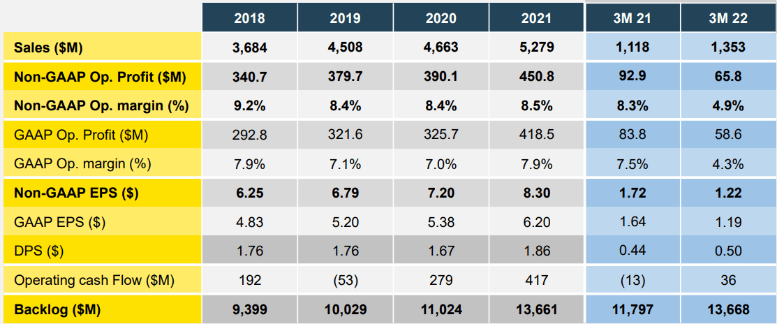 Elbit;s financials