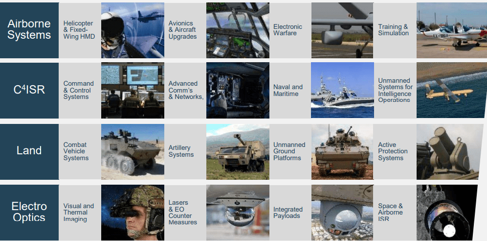 Elbit systems' product portfolio