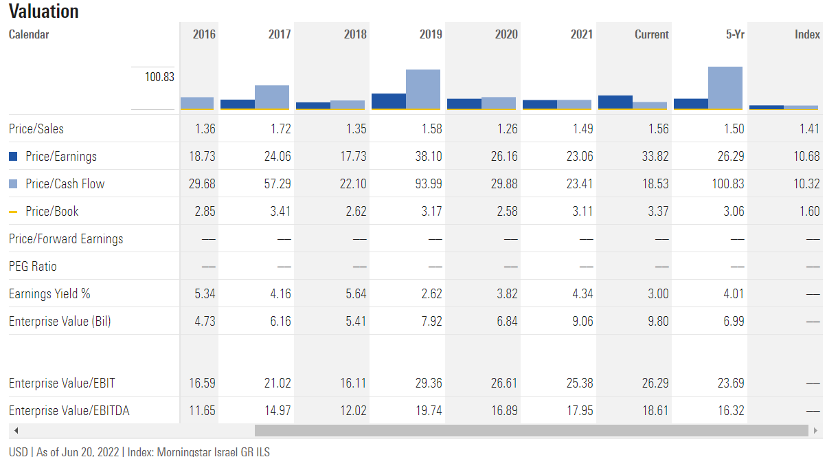 Elbit's valuation figures